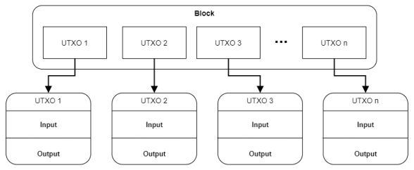 Figure 1: standard block with UTXOs 1 to n, each with an input and an output