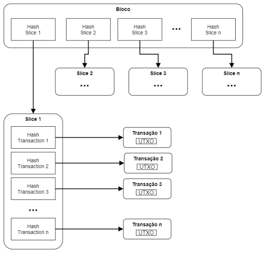 Figure 2: blocks, slices and transactions — a block of slice hashes; each slice with transaction hashes