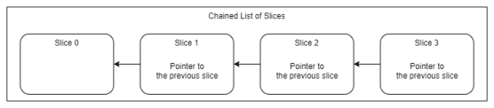 Figure 3: chained list of slices, each pointing to the previous one