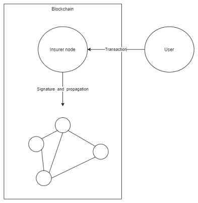Figure 4: instant transaction posting by an insurer node inside the blockchain