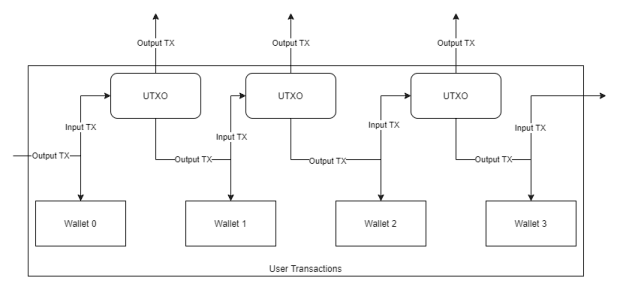 Figure 5: Bywise user wallets — a chain of UTXOs connected to wallets 0 through 3