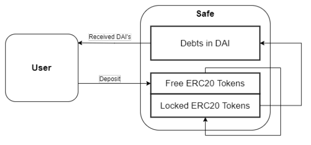 Figure 6: purchase of DAIs — user and safe with debts in DAI and free and locked ERC20 tokens