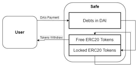 Figure 7: withdrawal of locked assets from the safe, with DAIs payment and tokens withdraw