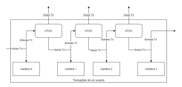 Figure 1: a chain of UTXOs linked to a user's wallets 0 through 3 in ChainXS