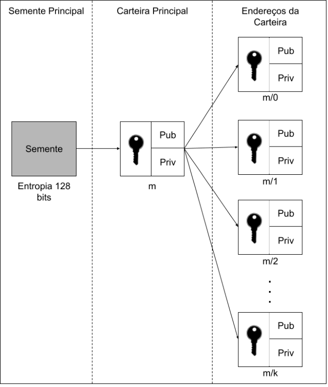 Figure 2: hierarchical deterministic wallet — a seed derives the main wallet m and addresses m/0 to m/k, each with a public/private key pair