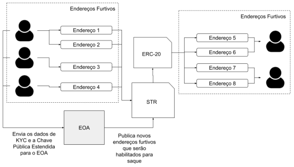 Figure 3: tokenized-asset transaction with stealth addresses, passing through ERC-20, STR and EOA between senders and recipients