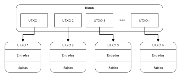 Figure 4: standard block with UTXOs 1 to n, each with inputs and outputs