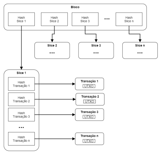 Figure 5: a block of slice hashes; Slice 1 contains transaction hashes and their UTXOs